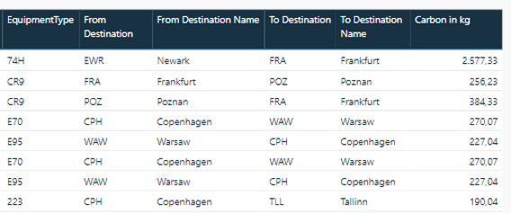 Eksempel på rapportering for CO2 udledning ved flyrejse