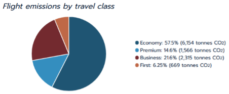 Pie-chart eksempel over CO2 udledning ved rejsetype