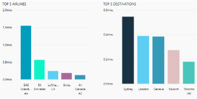 BI Data søjlediagram over rejsedestinationer