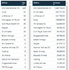 Se hvilke rejseselskaber der benyttes mest