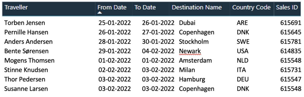 Hurtigt overblik over medarbejderes lokation på rejsen